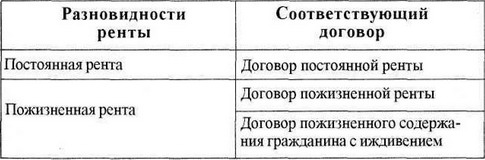 Договор дарения