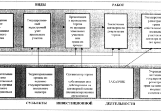 Как правильно оформить наследство на земельный участок