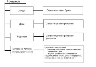 Наследование по закону