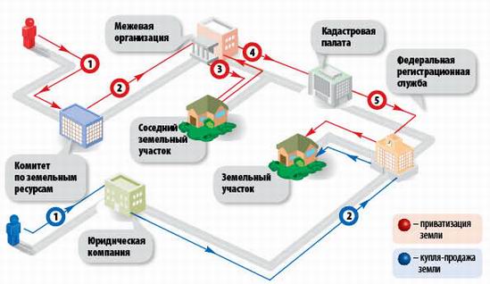 Оформление земельного участка