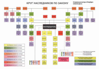 Первая очередь наследования: получение наследства и ограничения